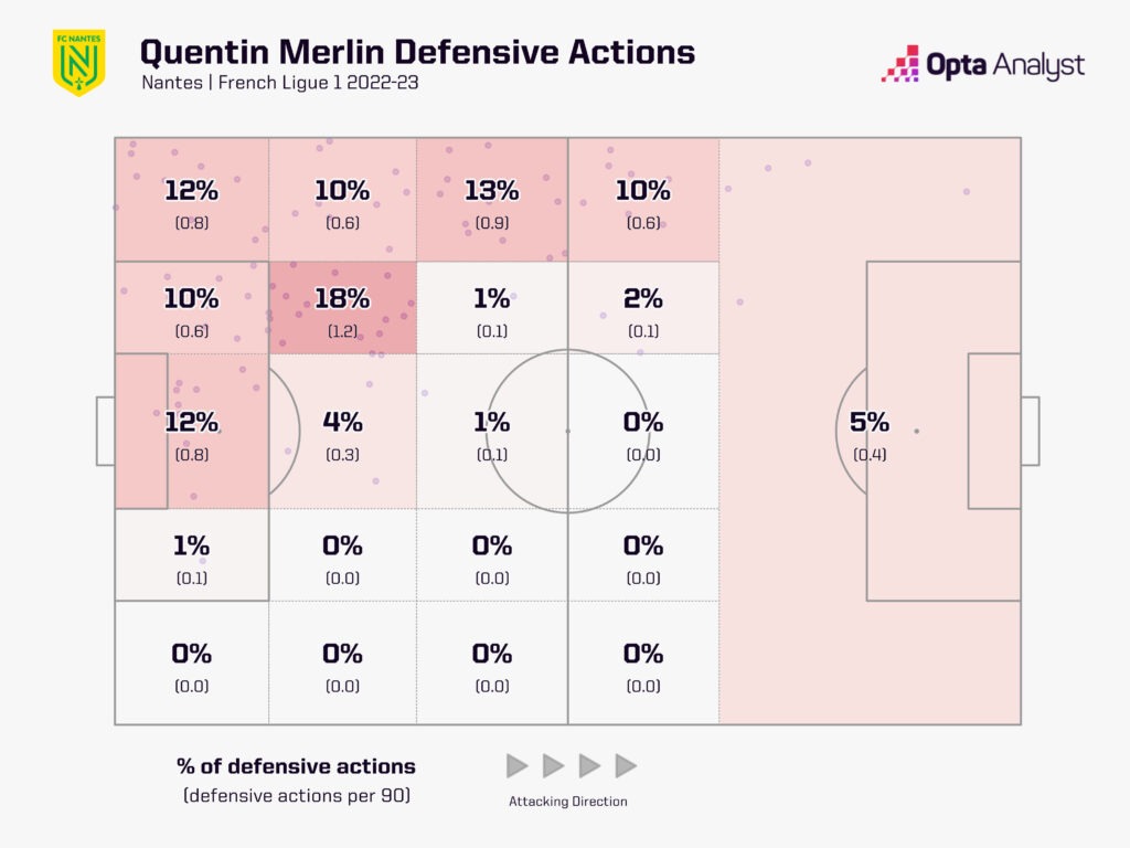 Quentin Merlin defensive actions 2022-23
