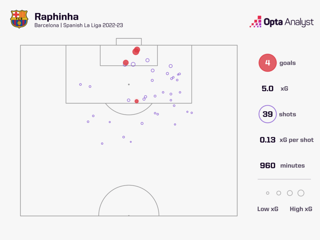 Raphinha Goals Barcelona 2022-23