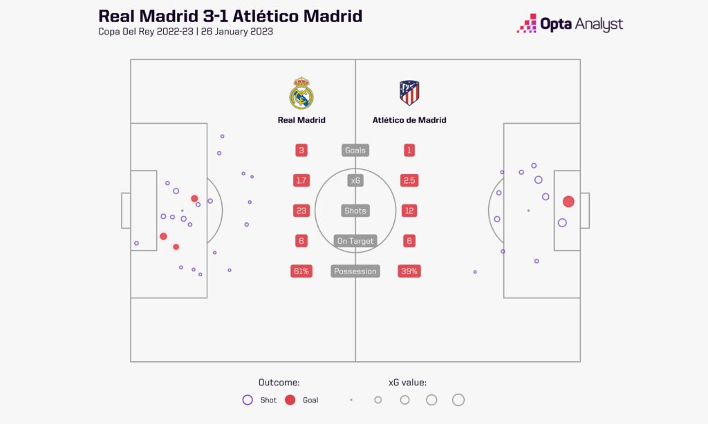 Real Madrid 3-1 Atlético Madrid 2022-23 Goals