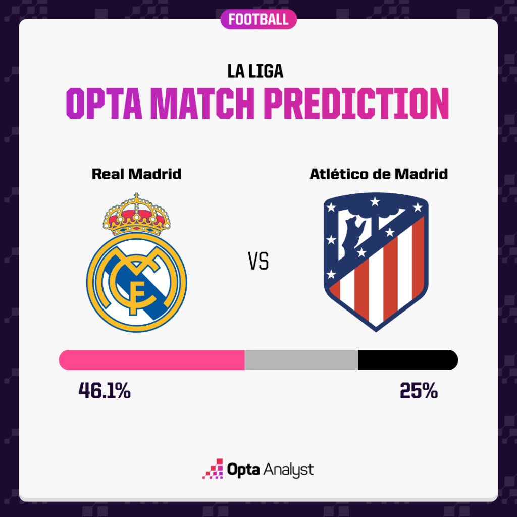 Real Madrid vs Atlético Madrid Prediction opta