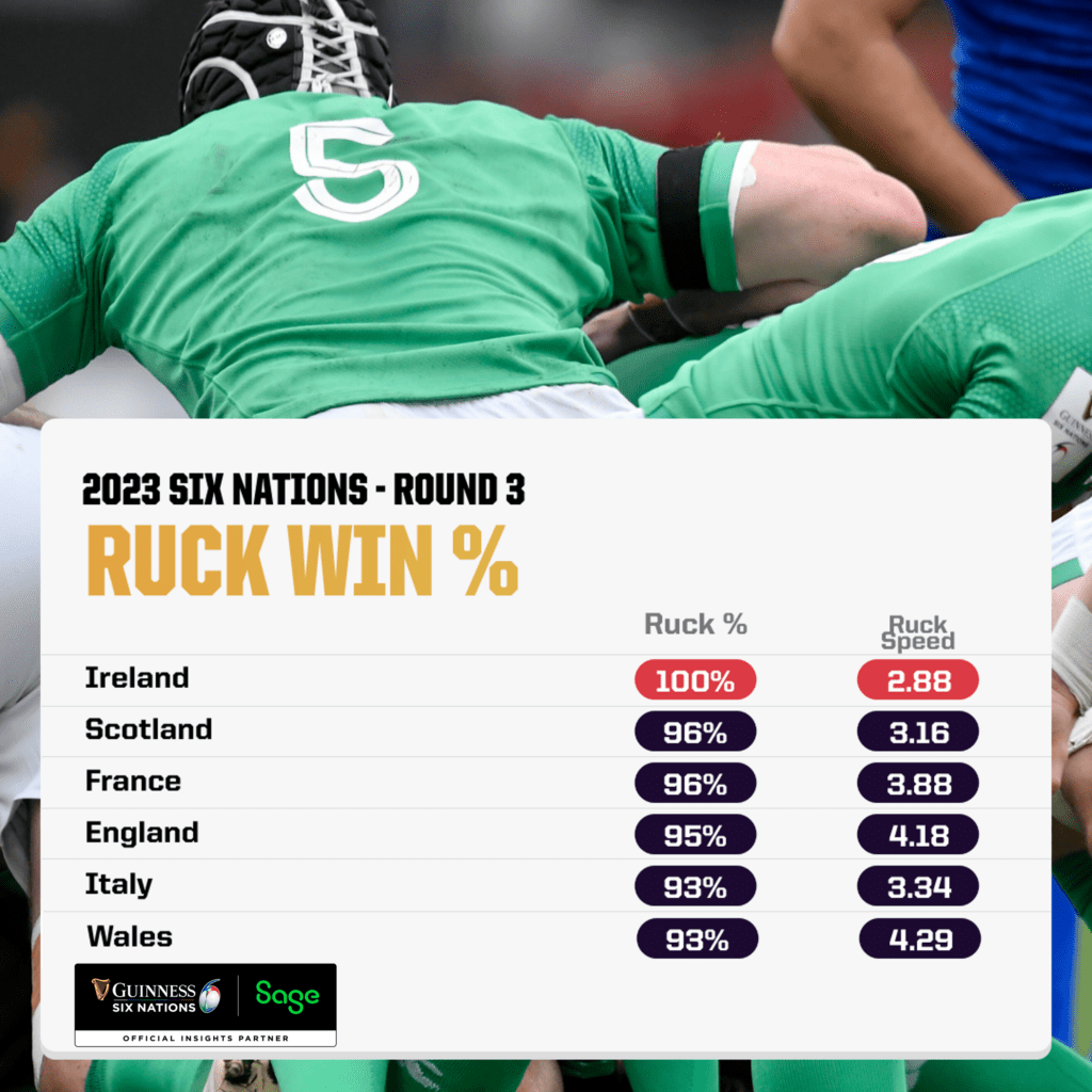 Ruck Win % Six Nations 2023