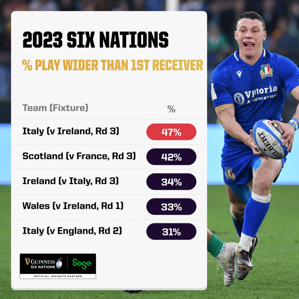 Six Nations Stats - Wider Than First Receiver