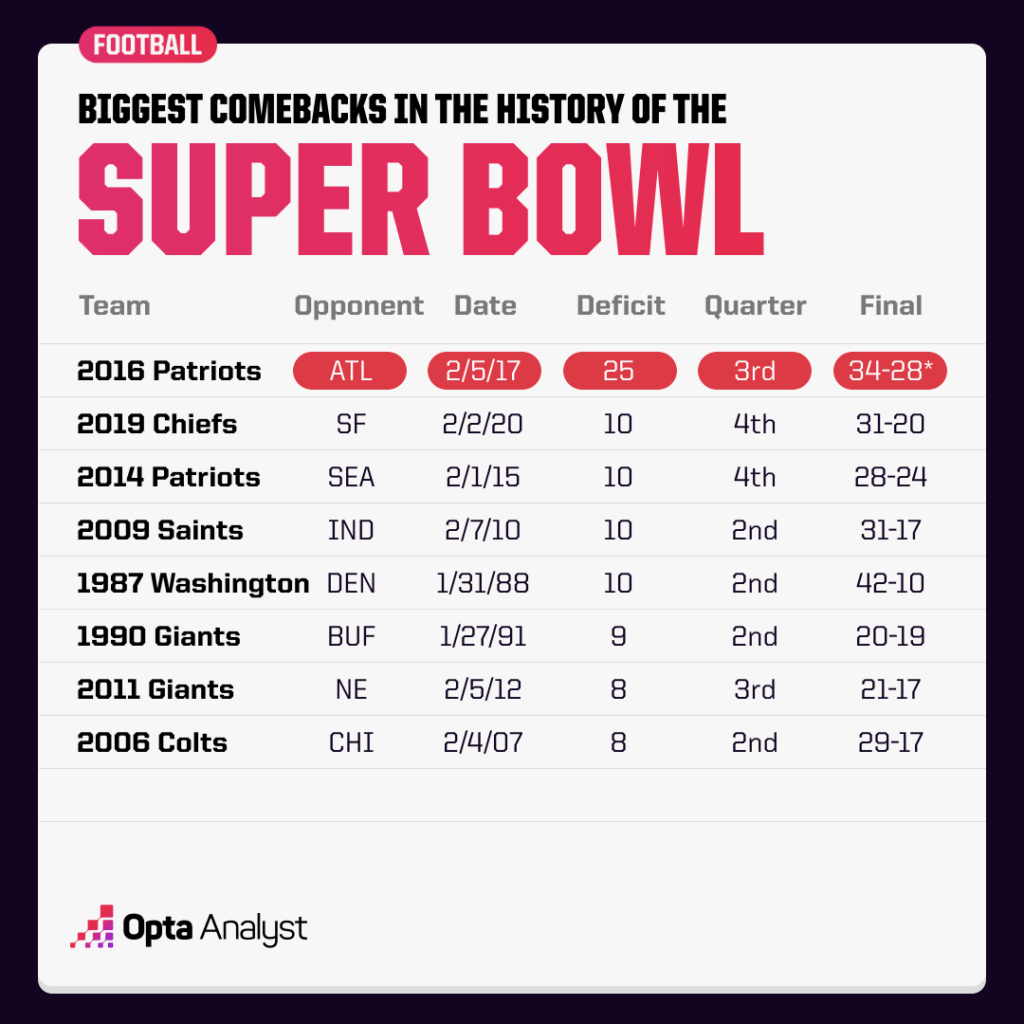 biggest comebacks in Super Bowl history