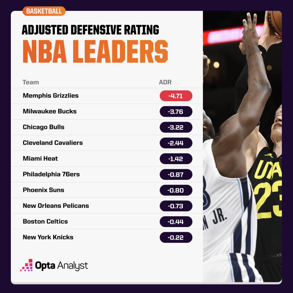 adjusted defensive rating leaders