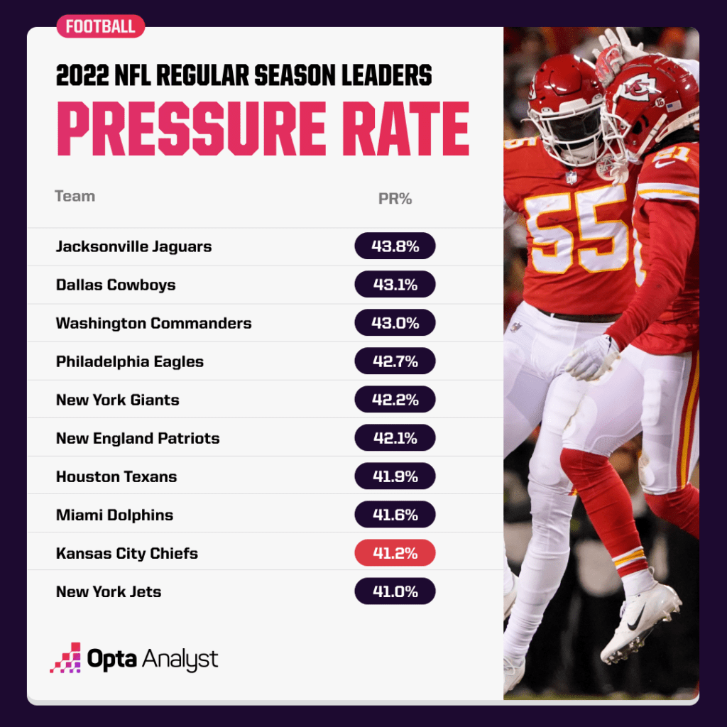 NFL leaders in pressure rate