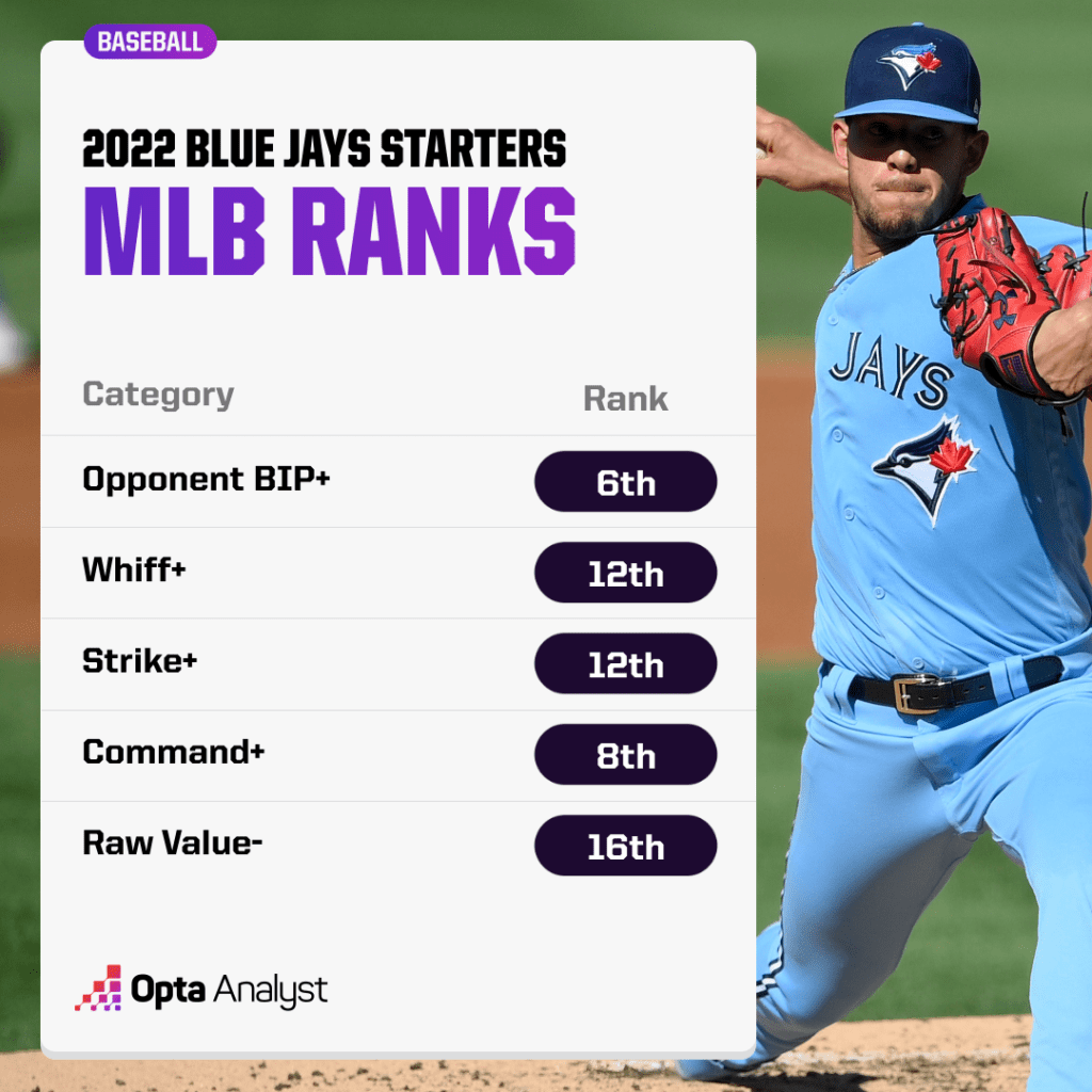 2022 Blue Jays starters MLB ranks