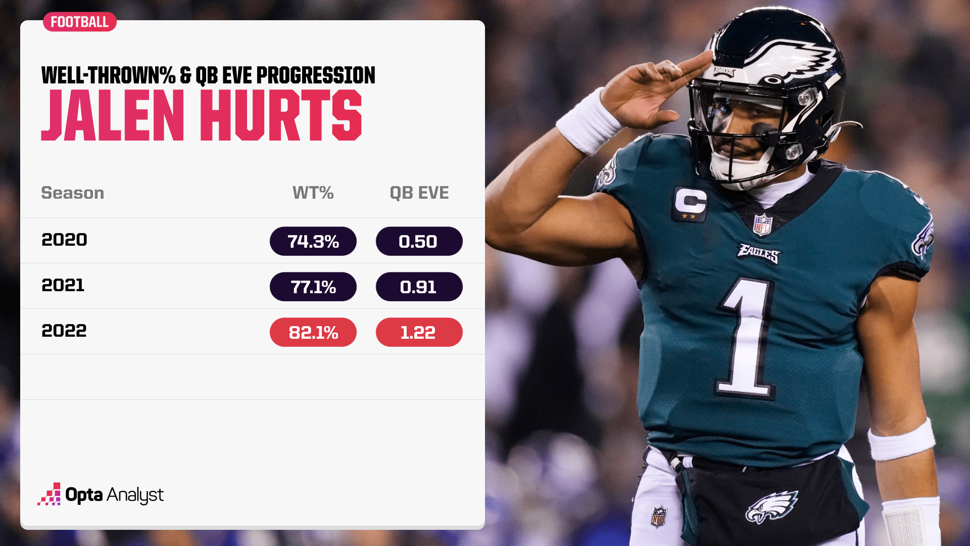 Jalen Hurts well-thrown percentage and QB EVE