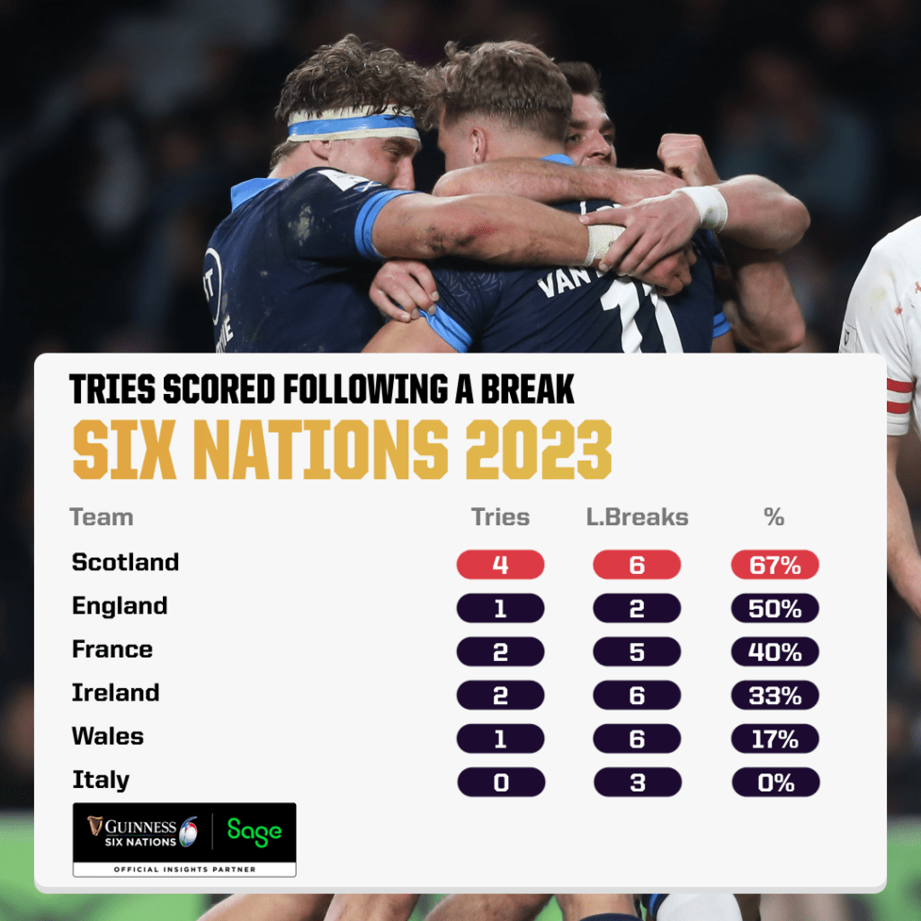 Tries Scored Following a Break Six Nations 2023