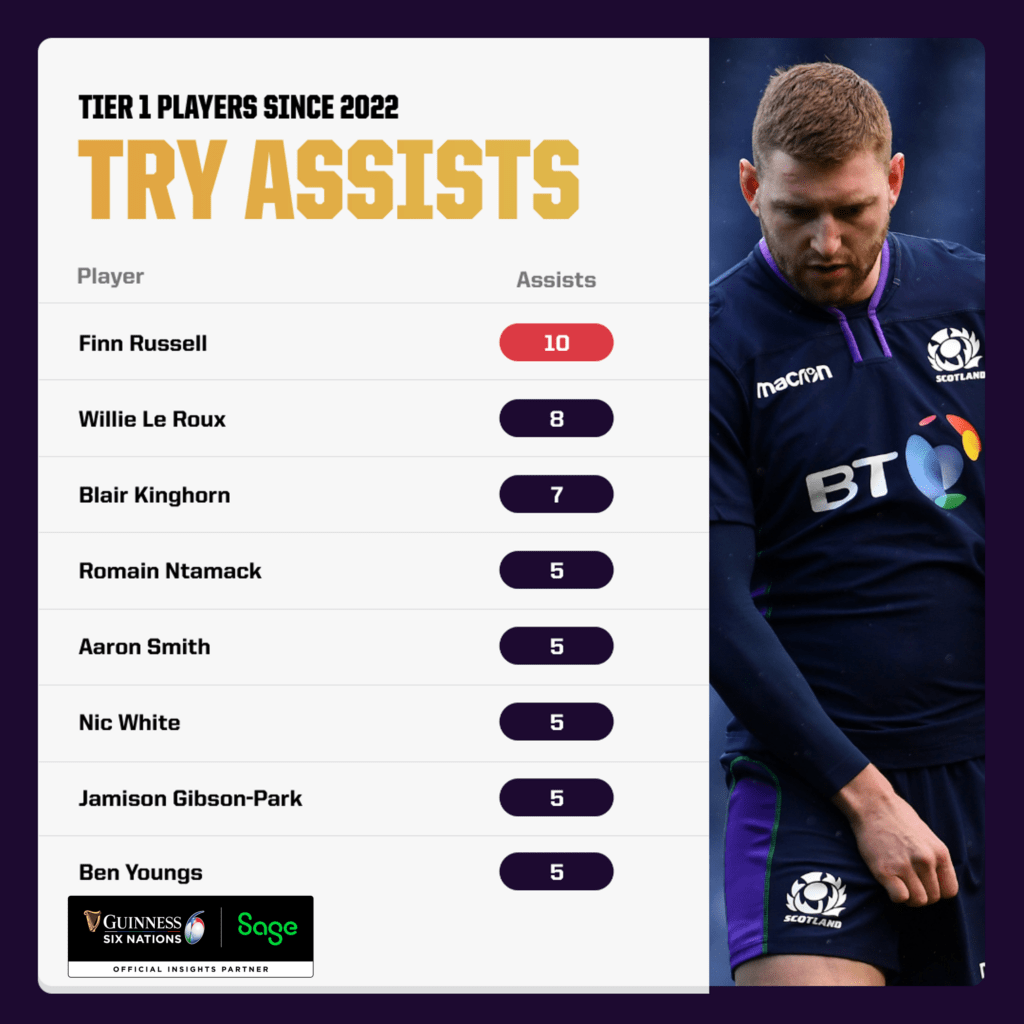 Try Assists since 2002 - Finn Russell