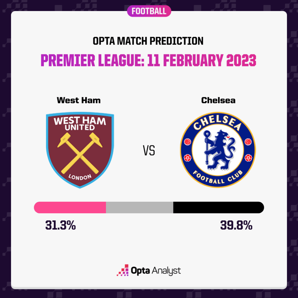 West Ham vs Chelsea: the Opta supercomputer prediction