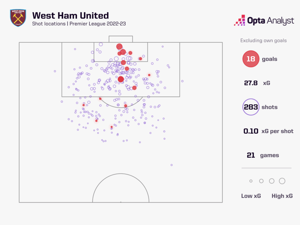 West Ham shot locations in the 2022-23 Premier League season so far.
