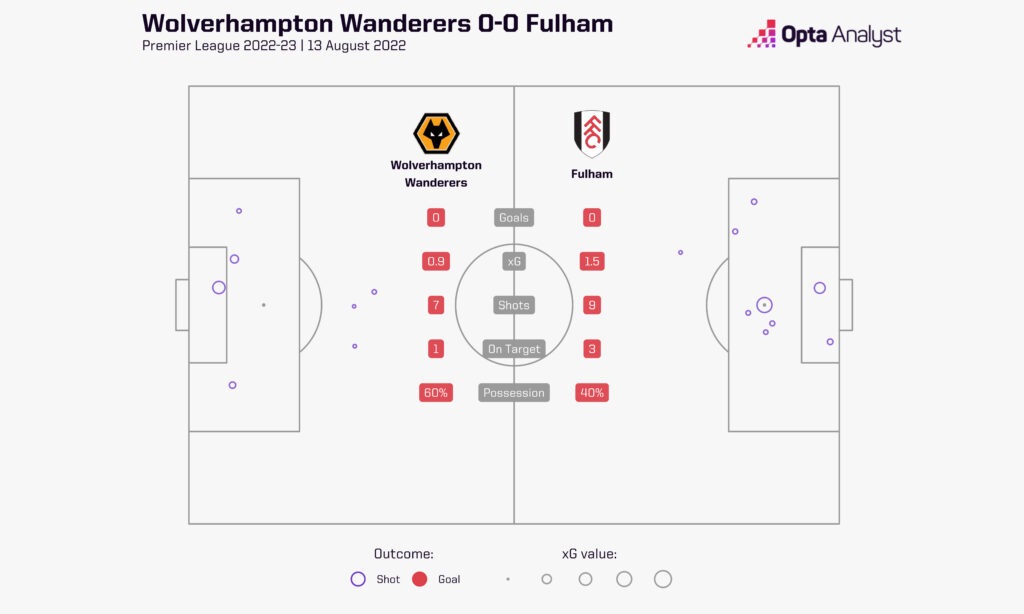 Wolves 0-0 Fulham - Premier League xG map