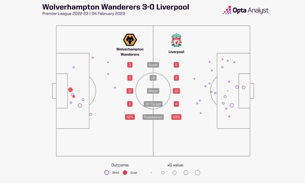 Wolves 3-0 Liverpool xG Shot Map