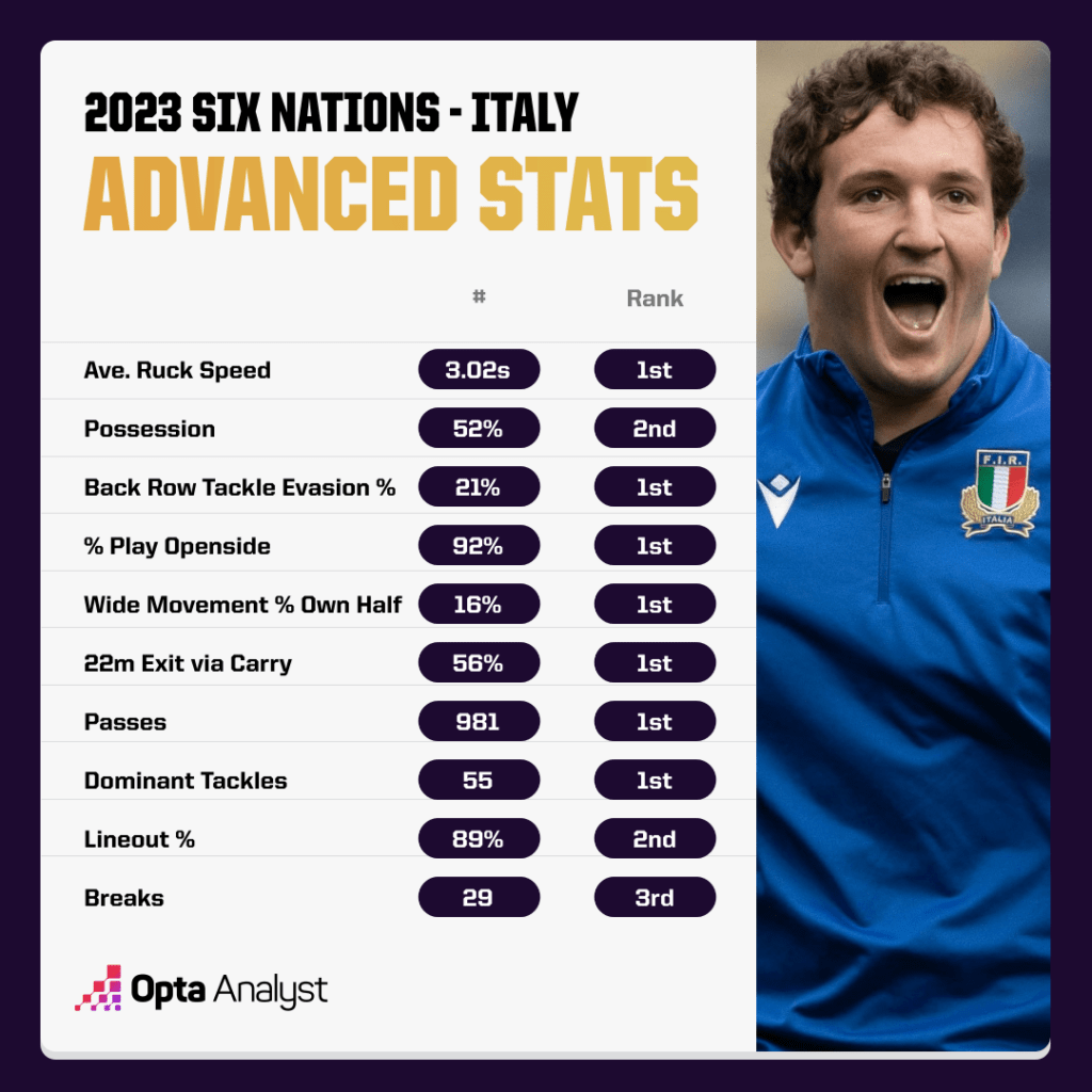 2023 Six Nations - Italy advanced stats