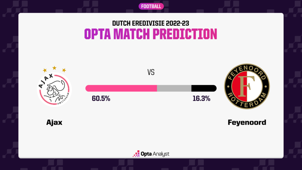 Ajax vs Feyenoord Prediction Opta
