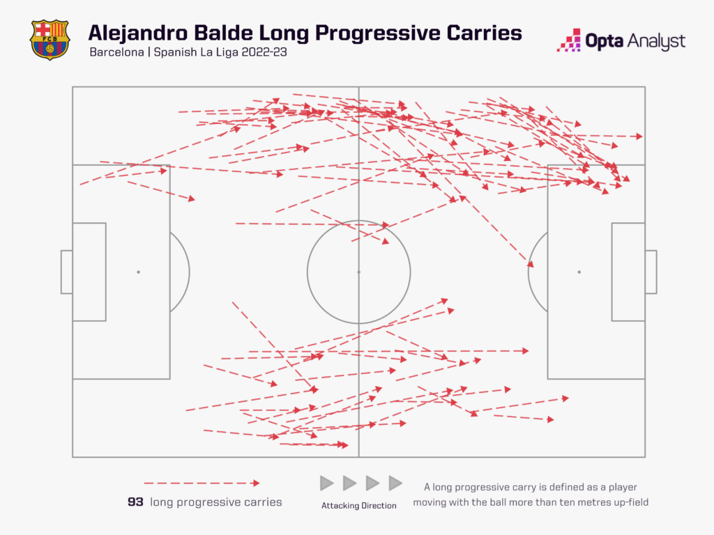 Alejandro Balde long progressive carries Barcelona LaLiga 2022-23