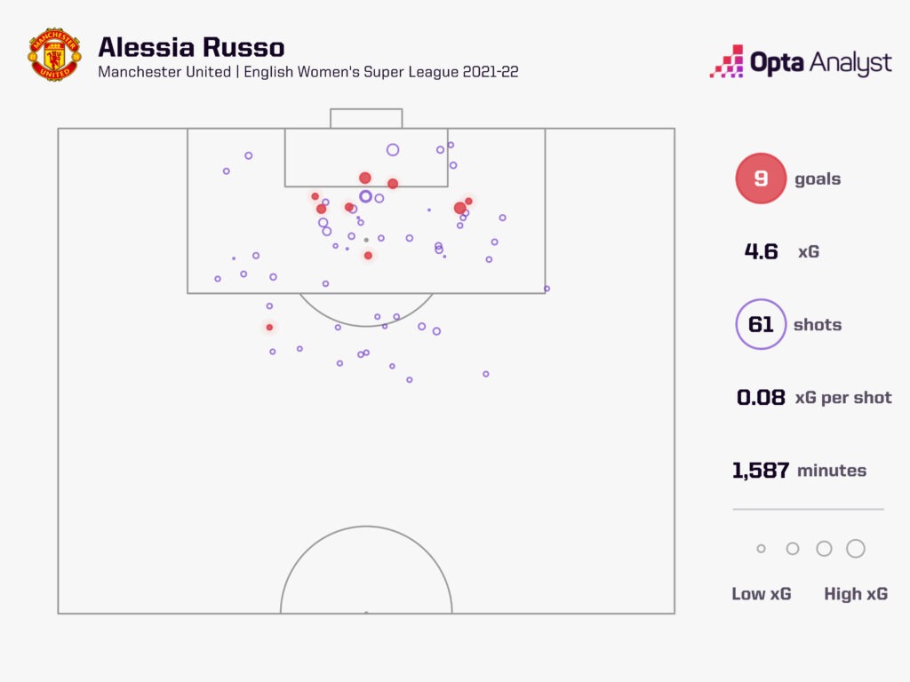 Alessia Russo shot map WSL 2021-22