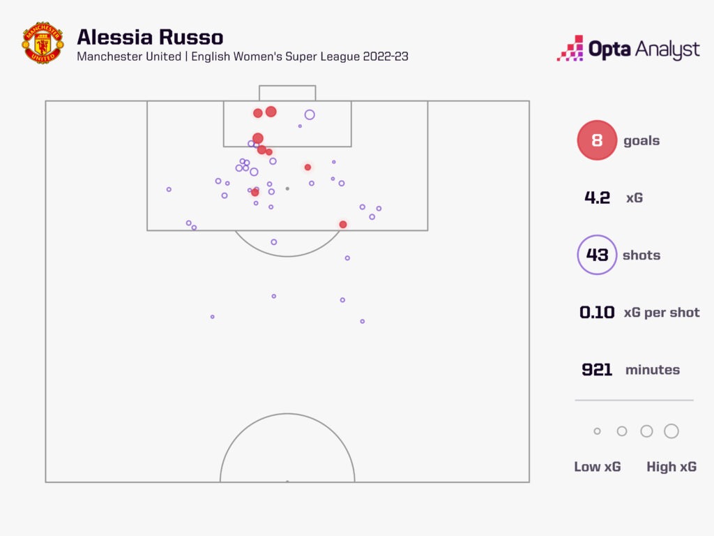 Alessia Russo shot map WSL 2022-23