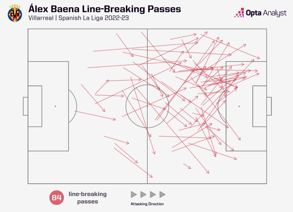 Alex Baena Line-Breaking Passes