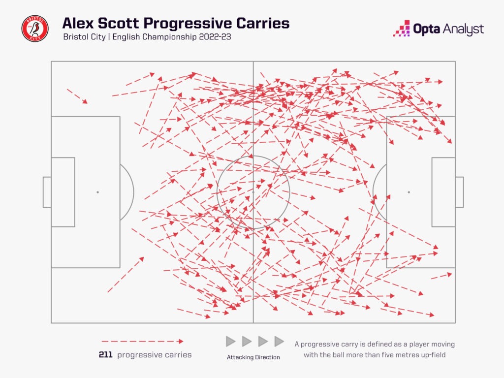 Alex Scott Progressive Carries 2022-23