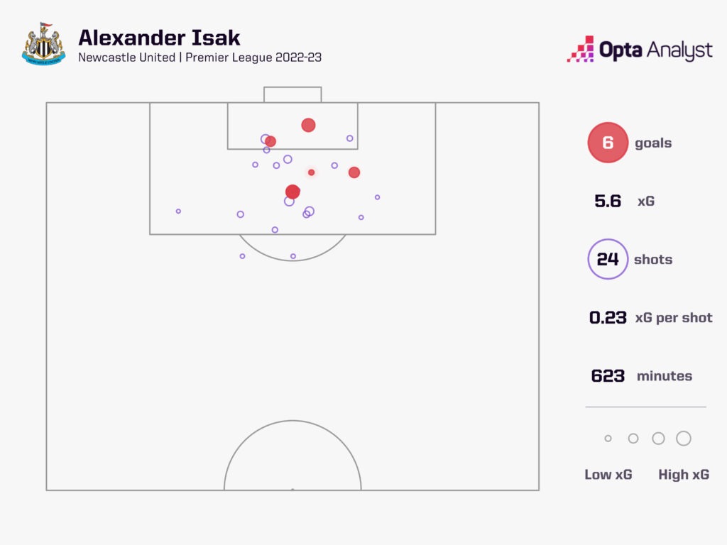 Alexander Isak Shot Map Premier League 2022-23 Season