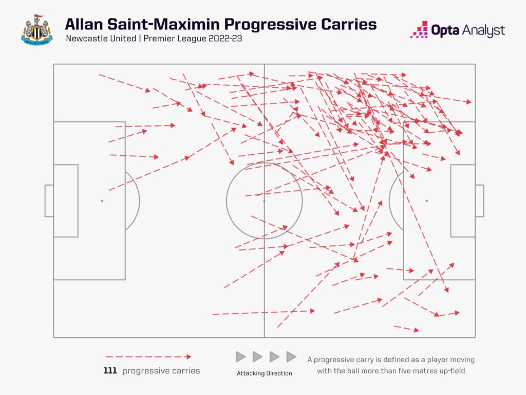 Allan Saint-Maximin Progressive Carries