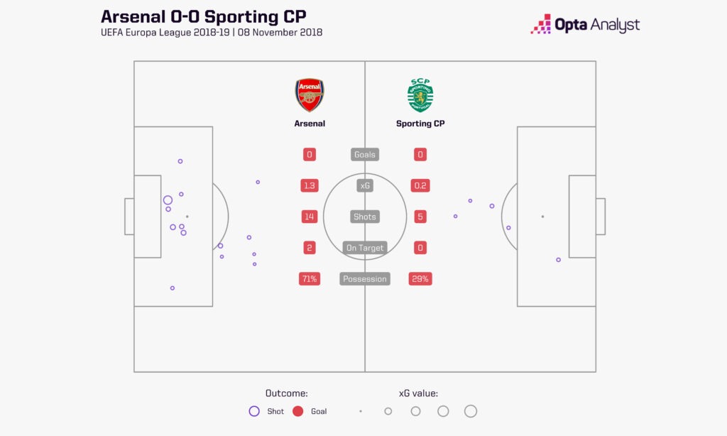 Arsenal 0-0 Sporting CP November 2018