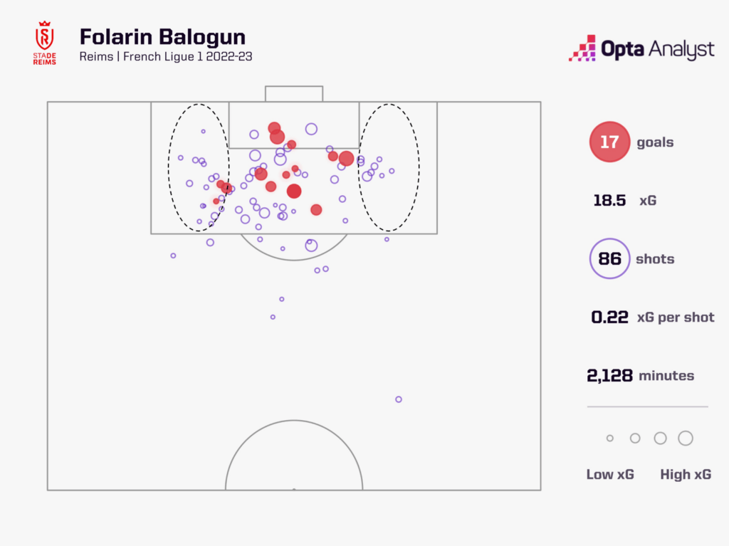 Balogun shot map with circles