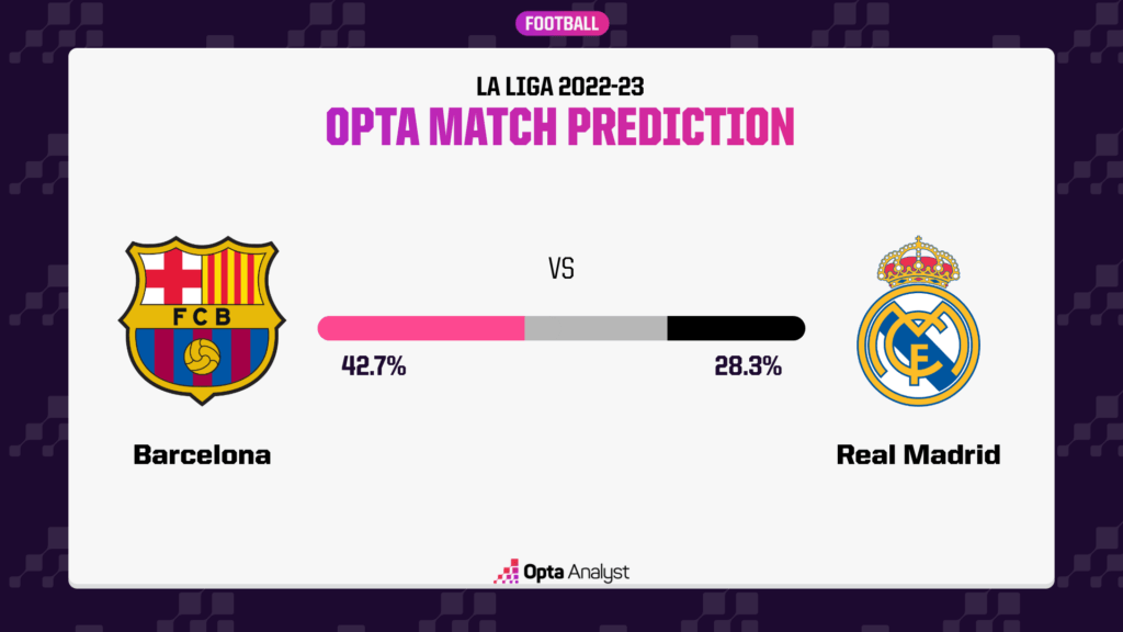 Barcelona vs Real Madrid Prediction Opta