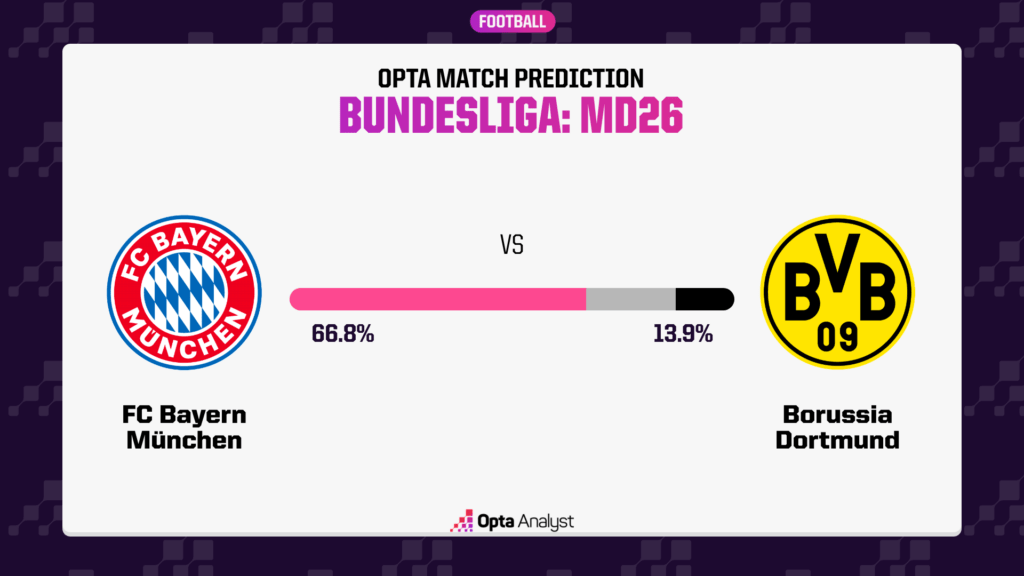 Bayern vs Dortmund Prediction Opta