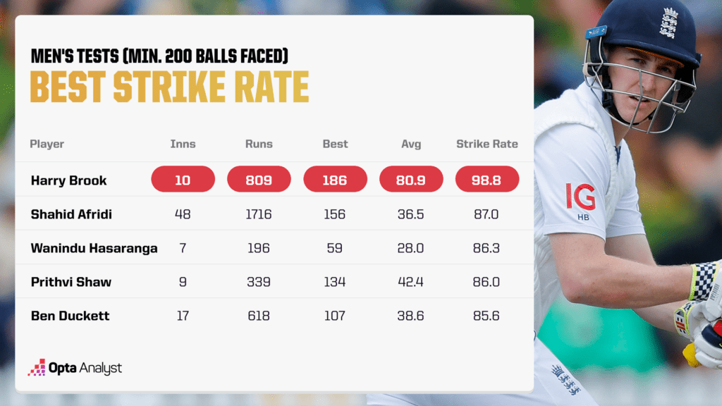 Best strike rate in Men's Test Cricket