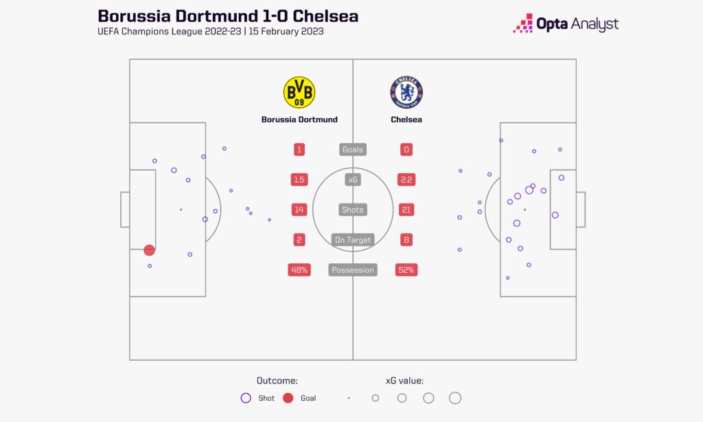 Borussia Dortmund 1-0 Chelsea 2023
