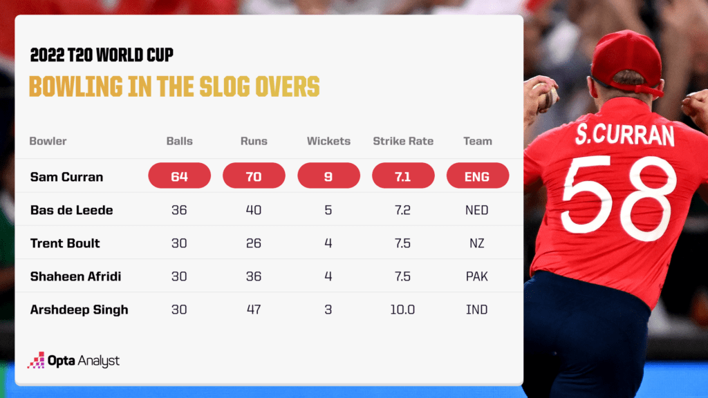 Bowling in the slog overs - 2022 T20 World Cup
