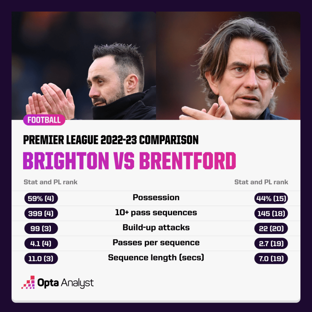Brighton vs Brentford style comparison