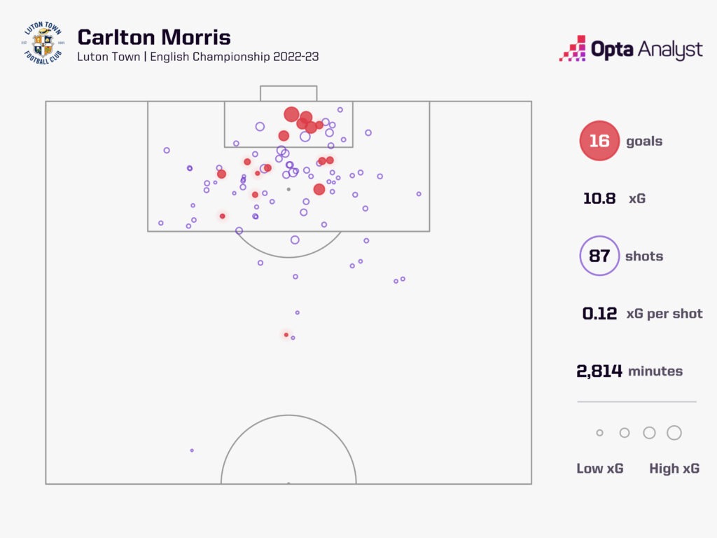 Carlton Morris Goals in 2022-23