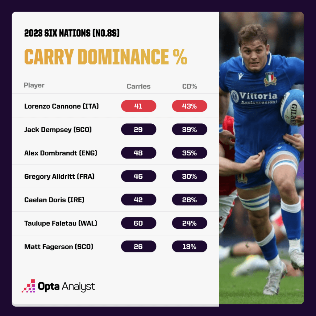 Carry Dominance 2023 Six Nations