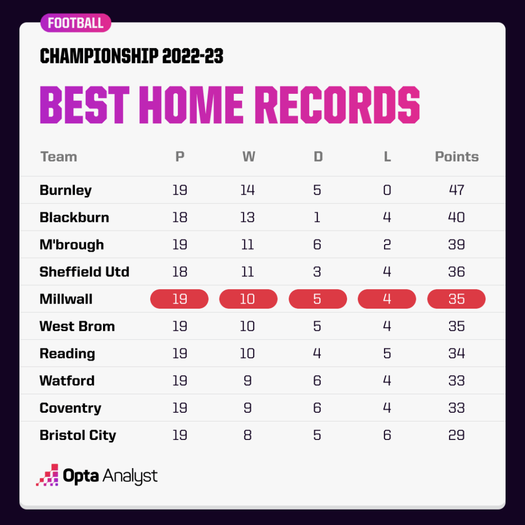 Championship Home Records