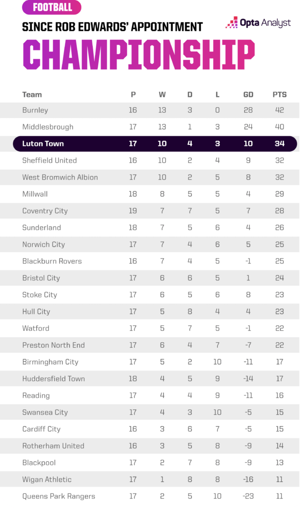 Championship Table since Rob Edwards took over at Luton