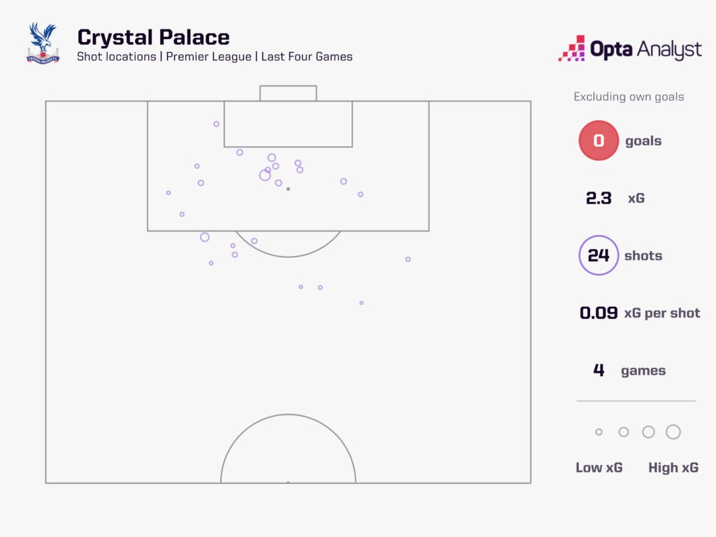 Crystal Palace Last Four Premier League Games
