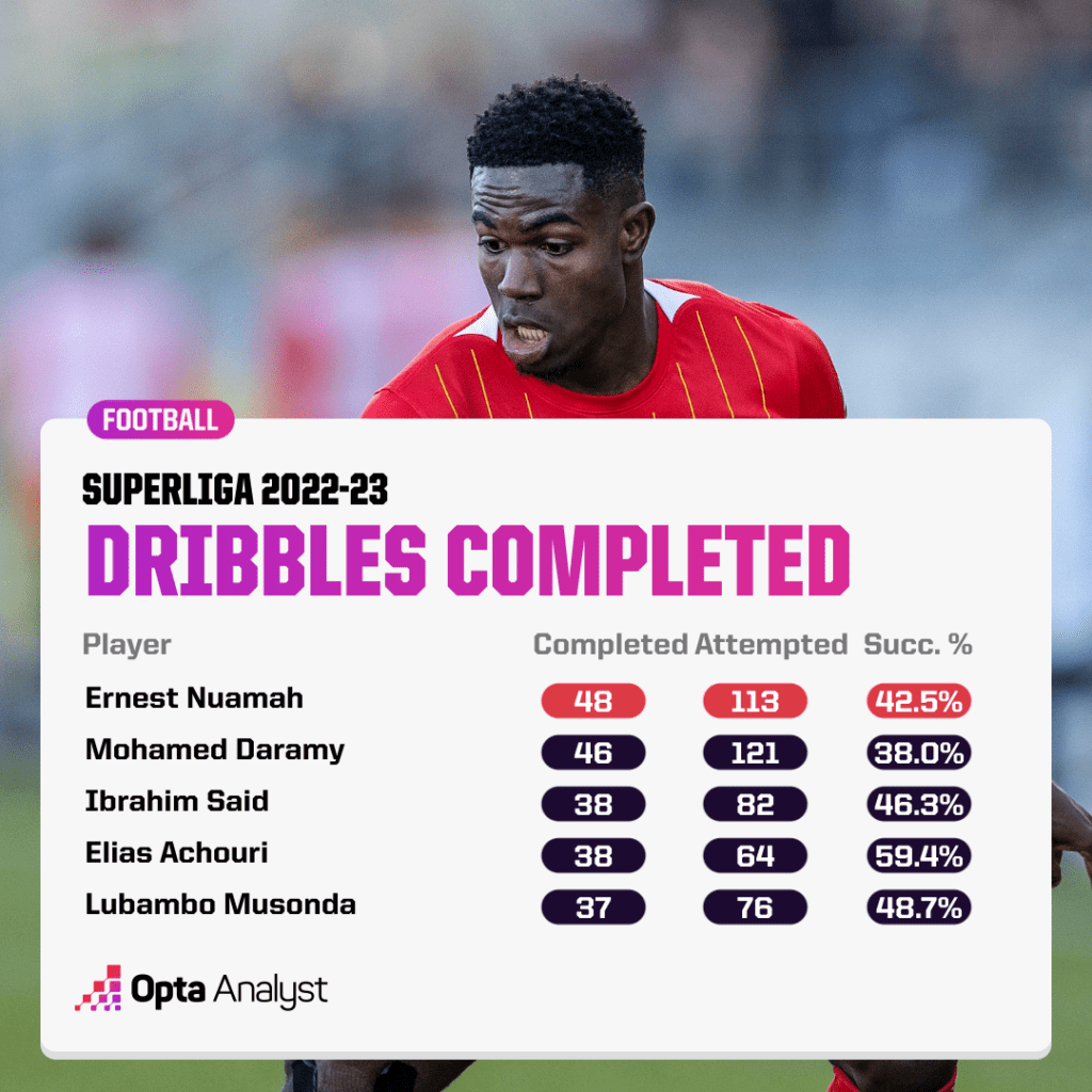 Danish Superliga 2022-23 most dribbles completed