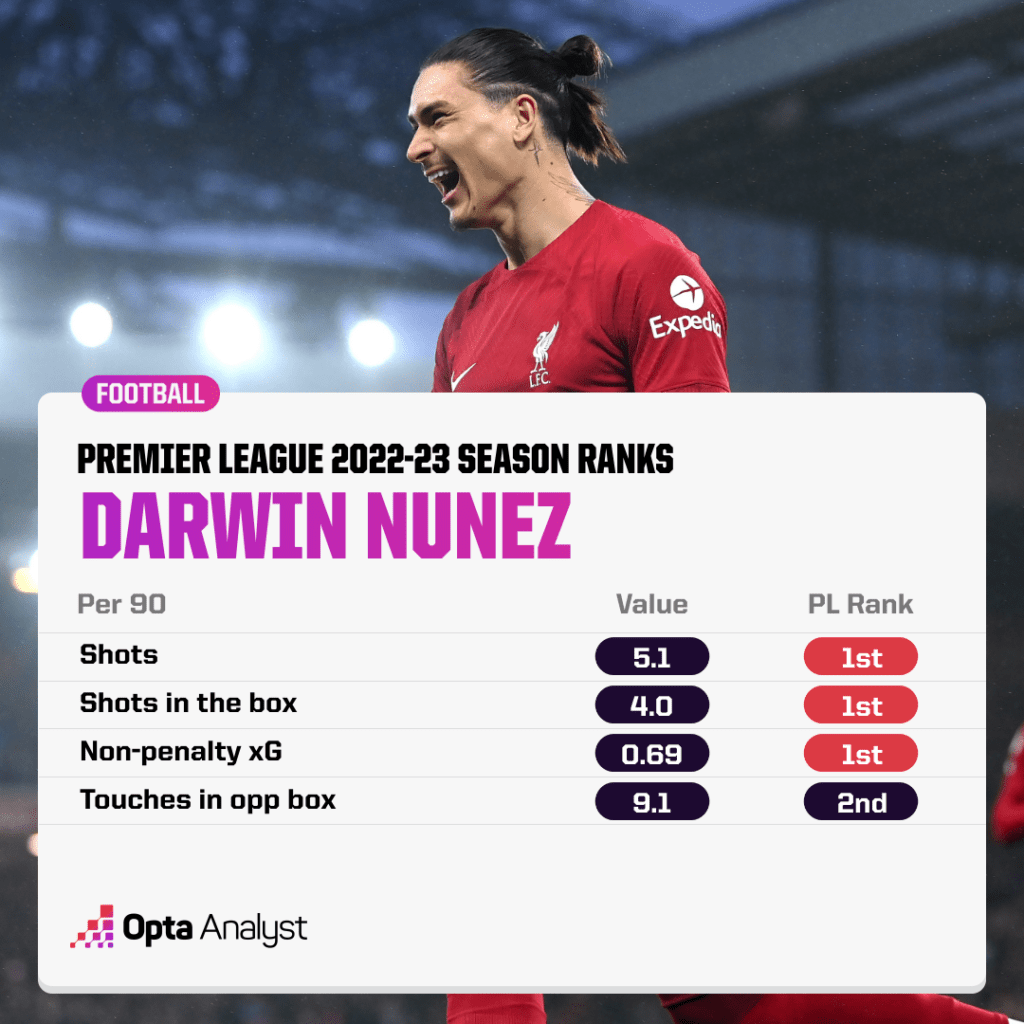 Darwin Nunez PL ranks 2022-23