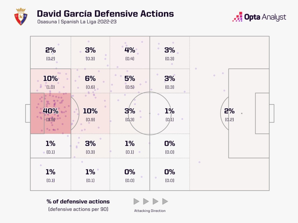 David Garcia defensive actions LaLiga 2022-23