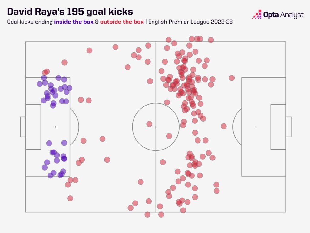 David Raya Goal kicks Brentford 2022-23