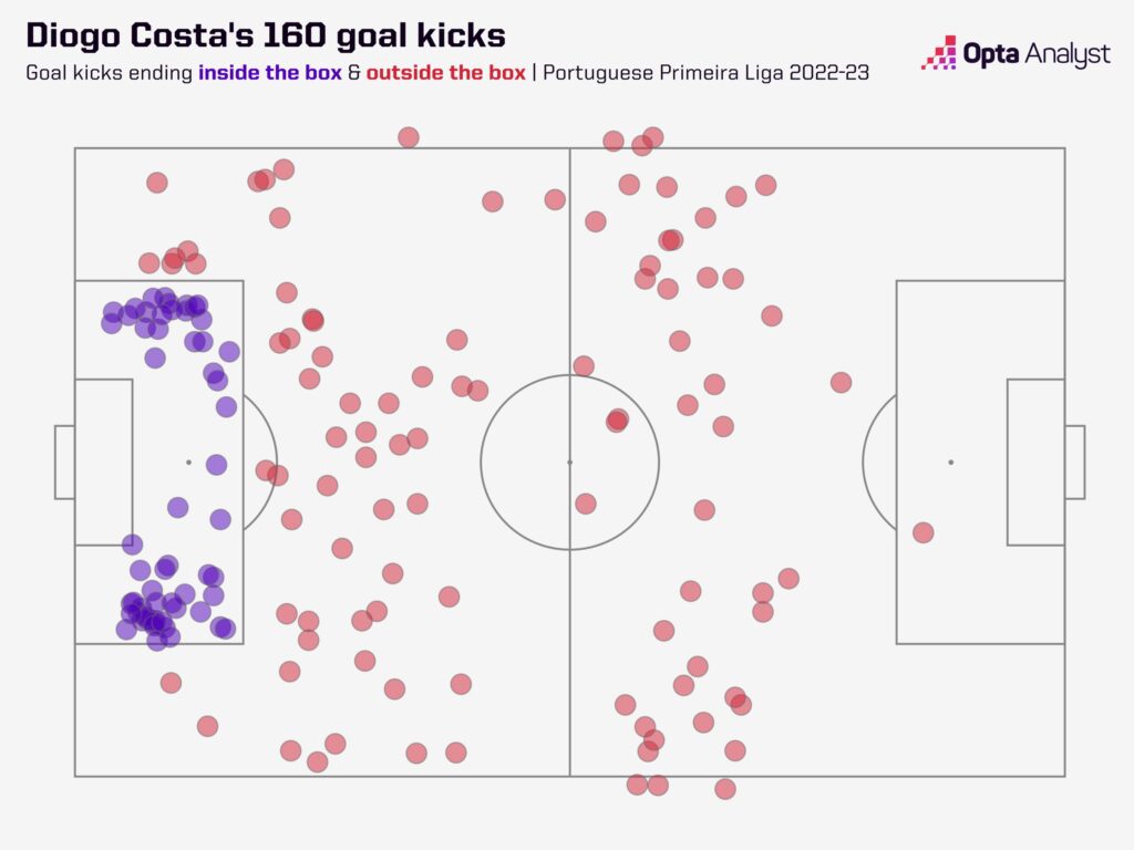 Diogo Costa Goal Kicks