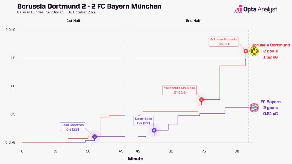 Dortmund 2-2 Bayern Goals