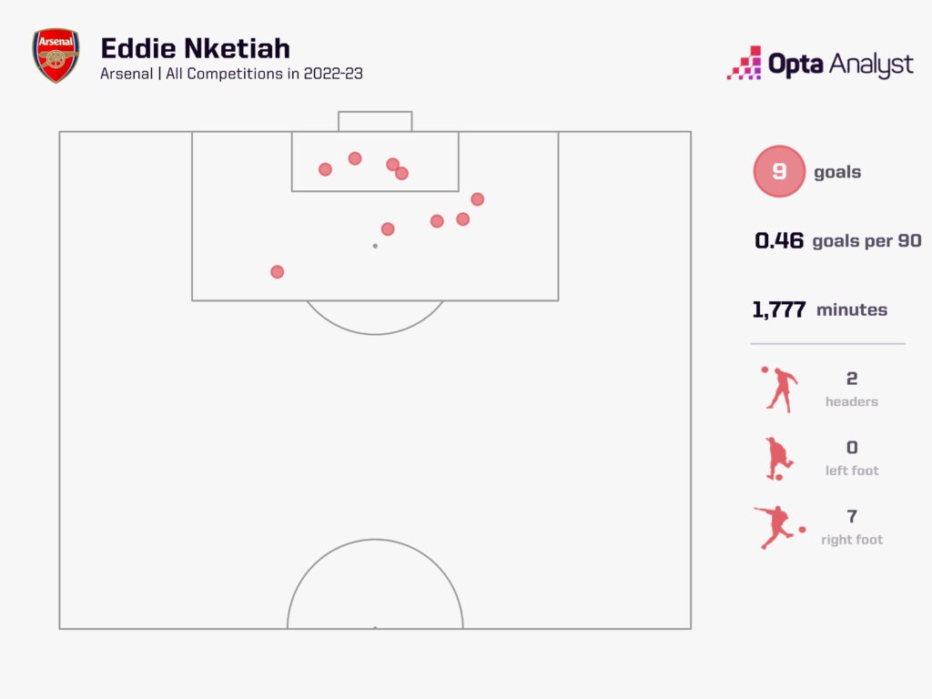 Eddie Nketiah Goals for Arsenal in 2022-23