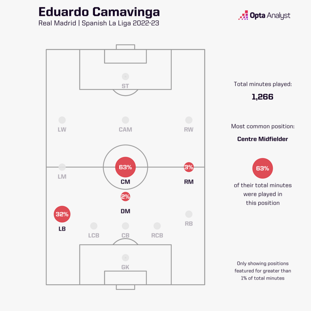 Eduardo Camavinga Real Madrid Positions