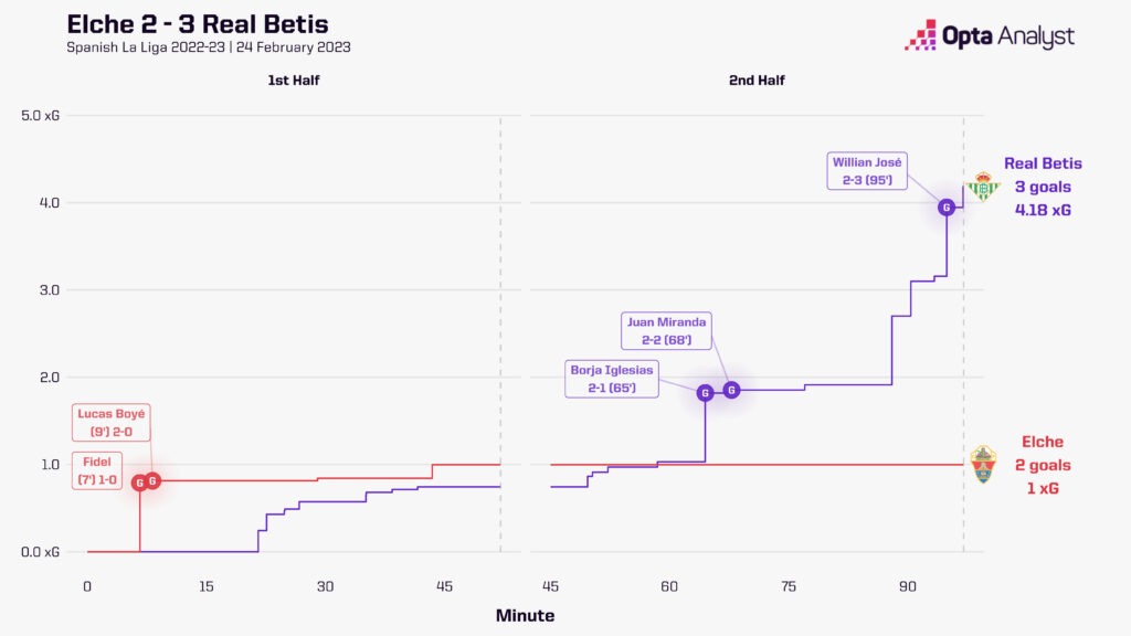 Elche 2-3 Real Betis Race Chart
