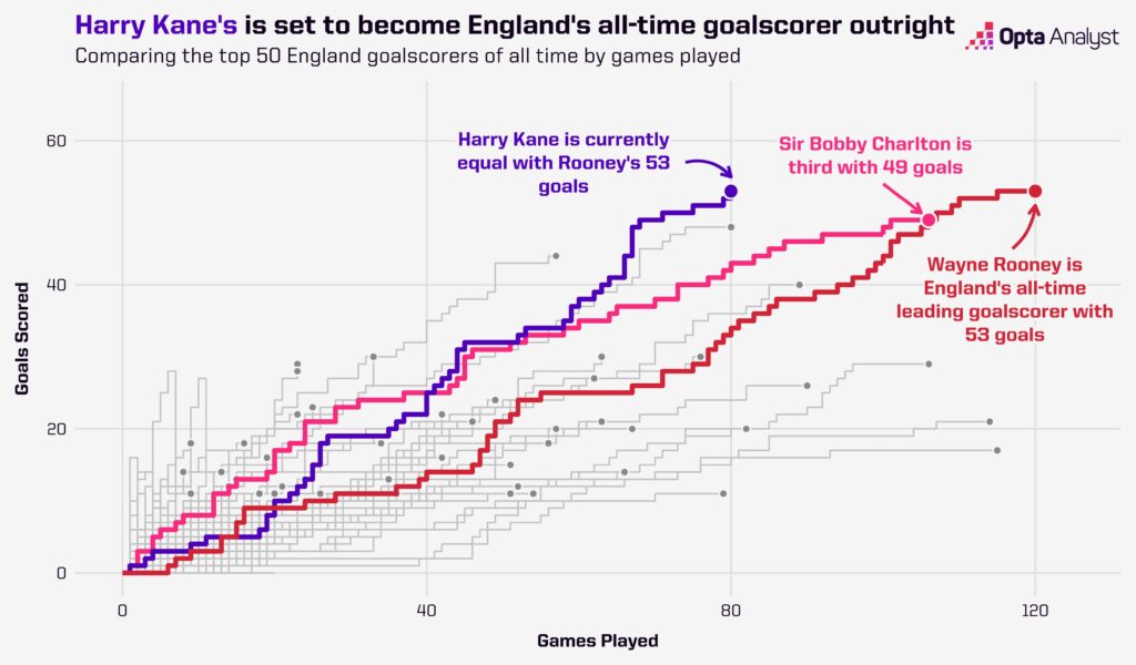 England Goalscorers by games