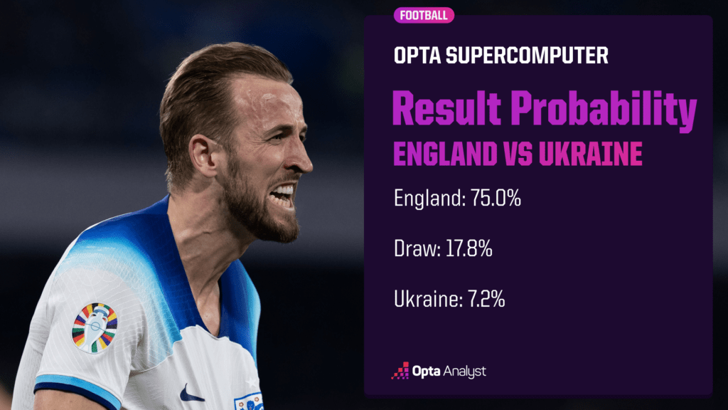 England vs Ukraine prediction and preview